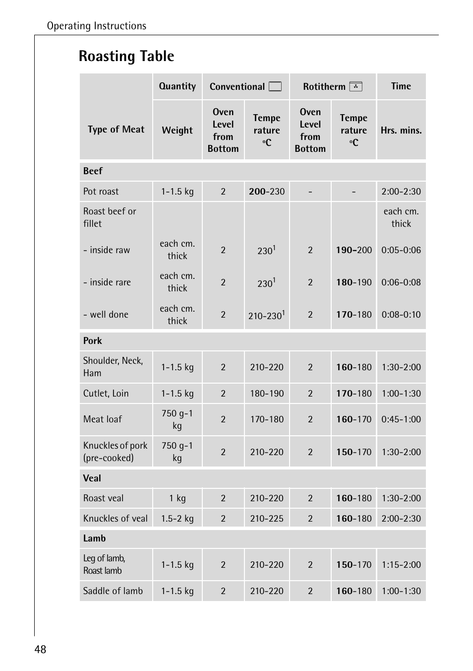 Roasting table | Electrolux B8920 User Manual | Page 48 / 76