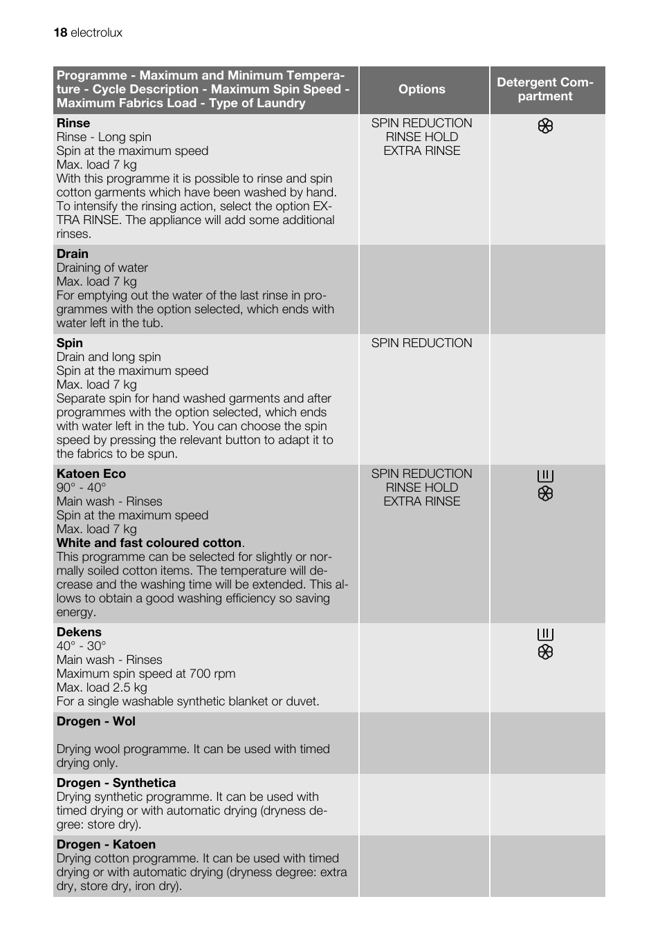 Electrolux EWW 167443 W User Manual | Page 18 / 32