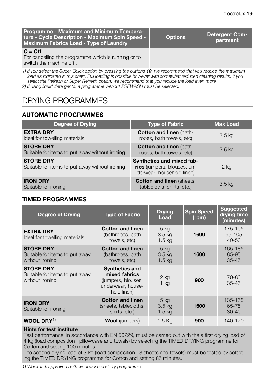 Drying programmes | Electrolux EWW 167443 W User Manual | Page 19 / 32