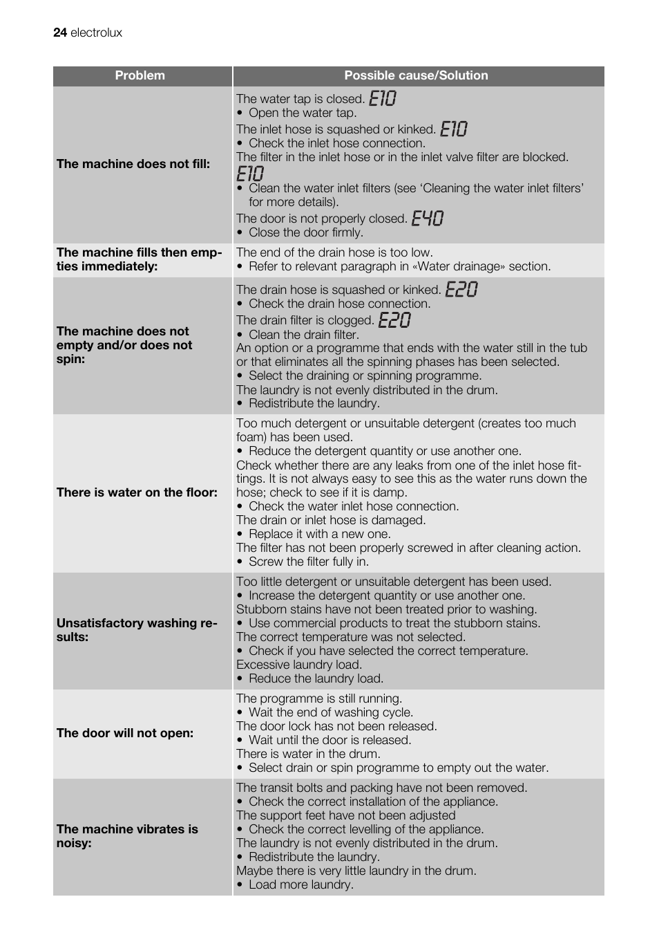 Electrolux EWW 167443 W User Manual | Page 24 / 32
