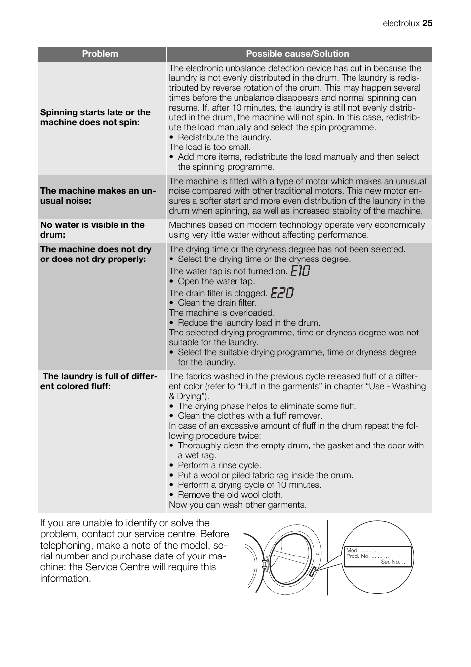 Electrolux EWW 167443 W User Manual | Page 25 / 32