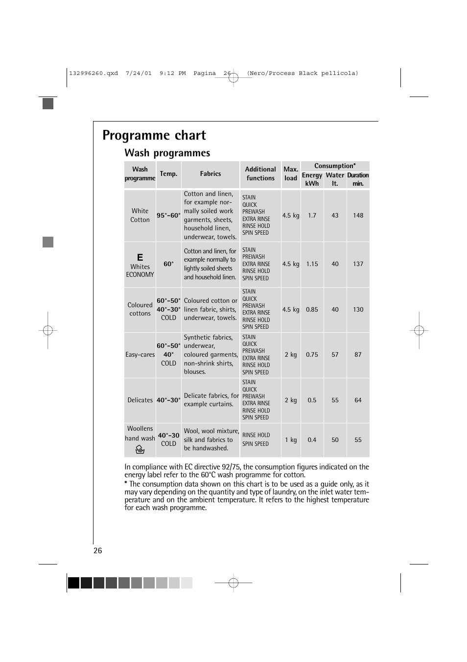Programme chart, Wash programmes | Electrolux 10500 VI User Manual | Page 26 / 52