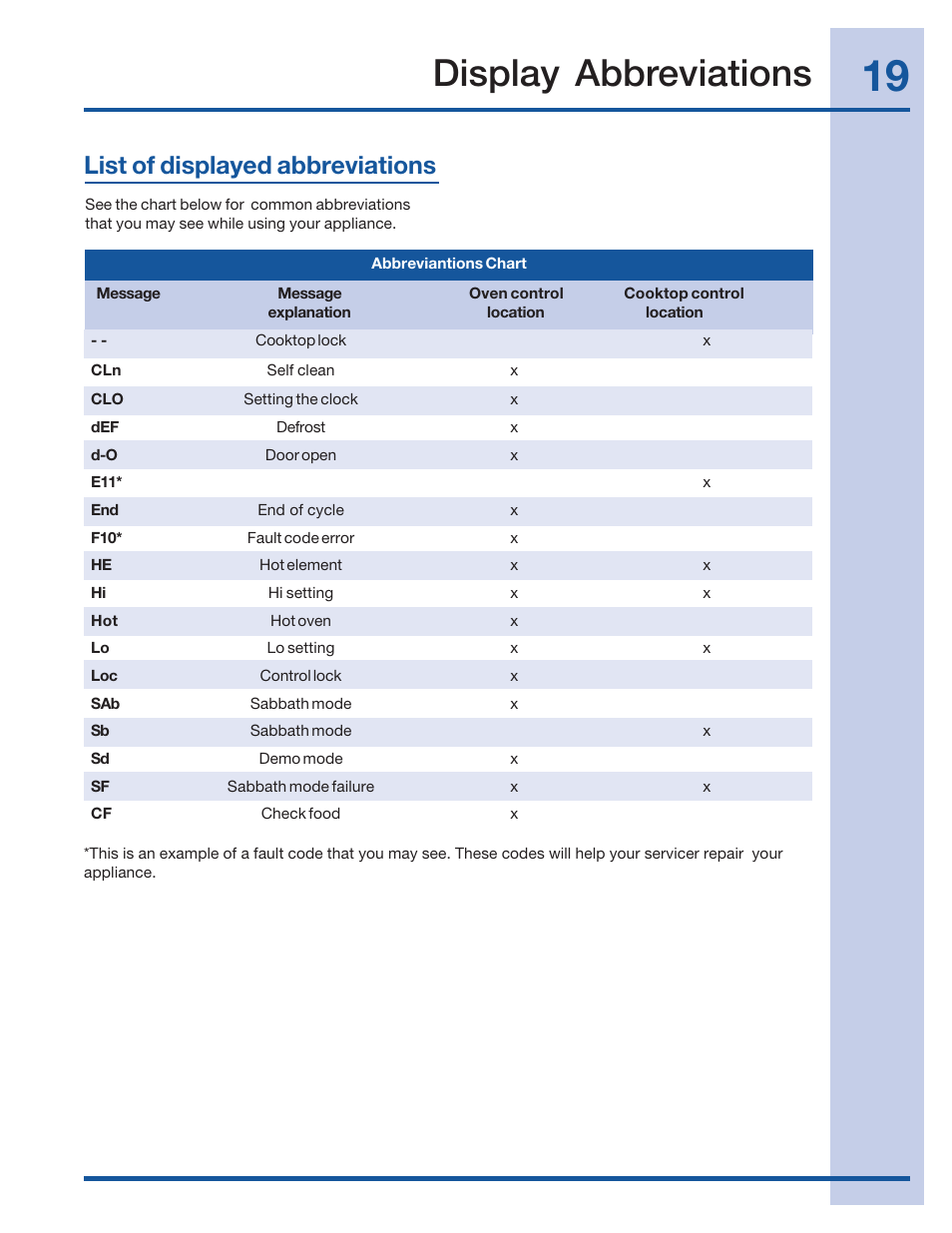 Display abbreviations, List of displayed abbreviations | Electrolux 316520101 User Manual | Page 19 / 68
