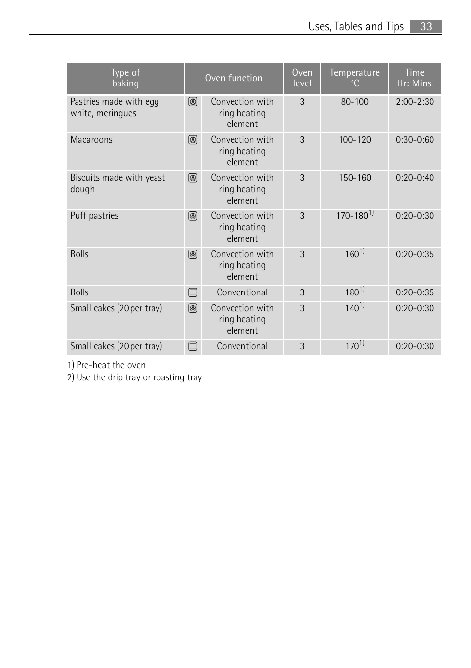 33 uses, tables and tips | Electrolux E4431-5 User Manual | Page 33 / 68