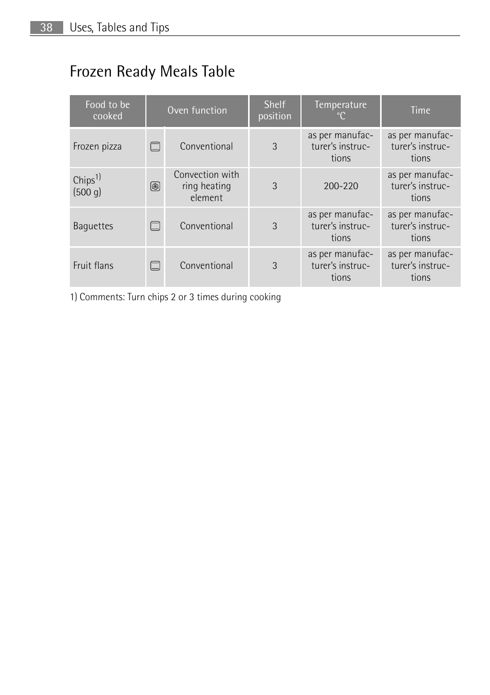 Frozen ready meals table, Uses, tables and tips 38 | Electrolux E4431-5 User Manual | Page 38 / 68