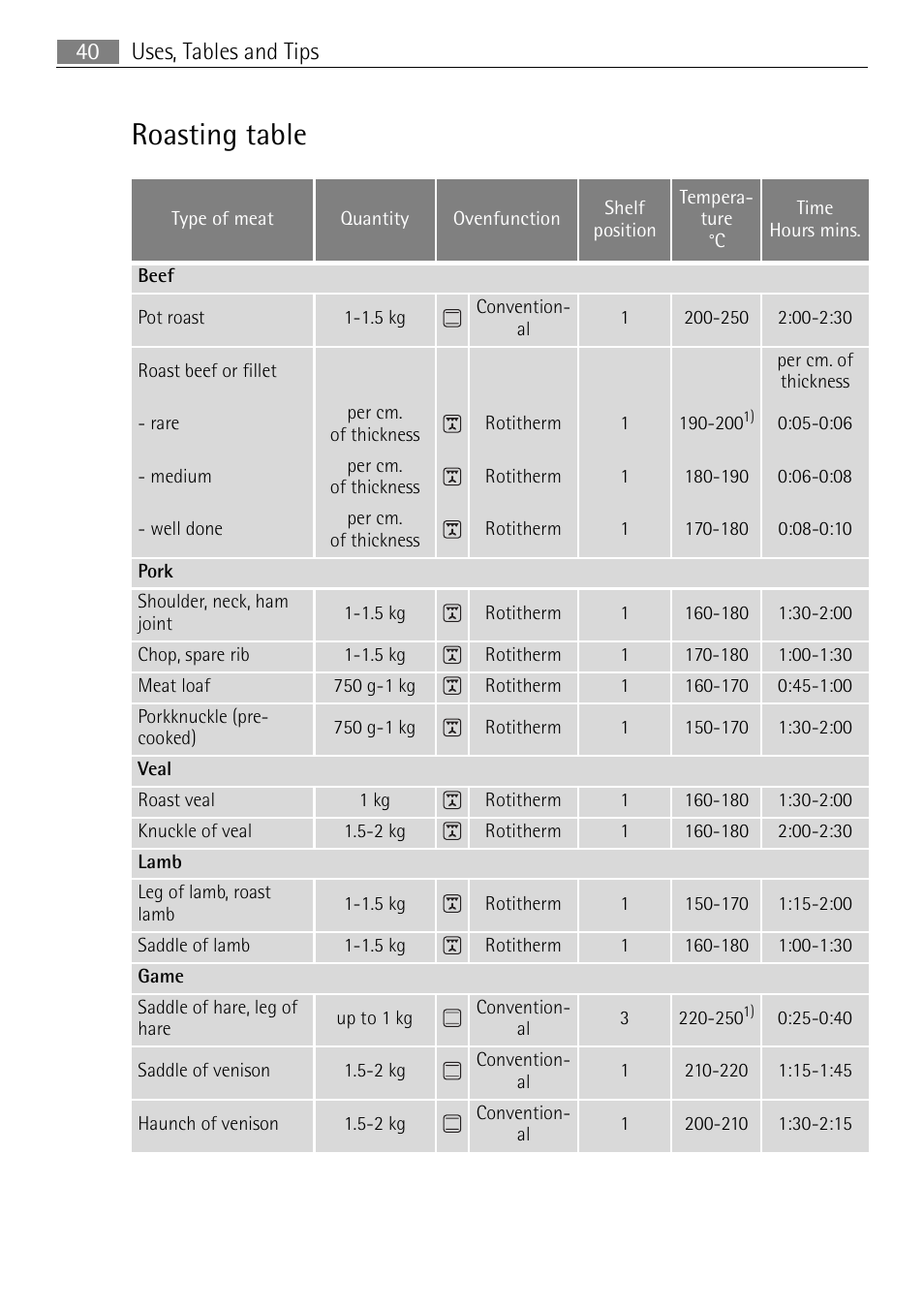 Roasting table, Uses, tables and tips 40 | Electrolux E4431-5 User Manual | Page 40 / 68