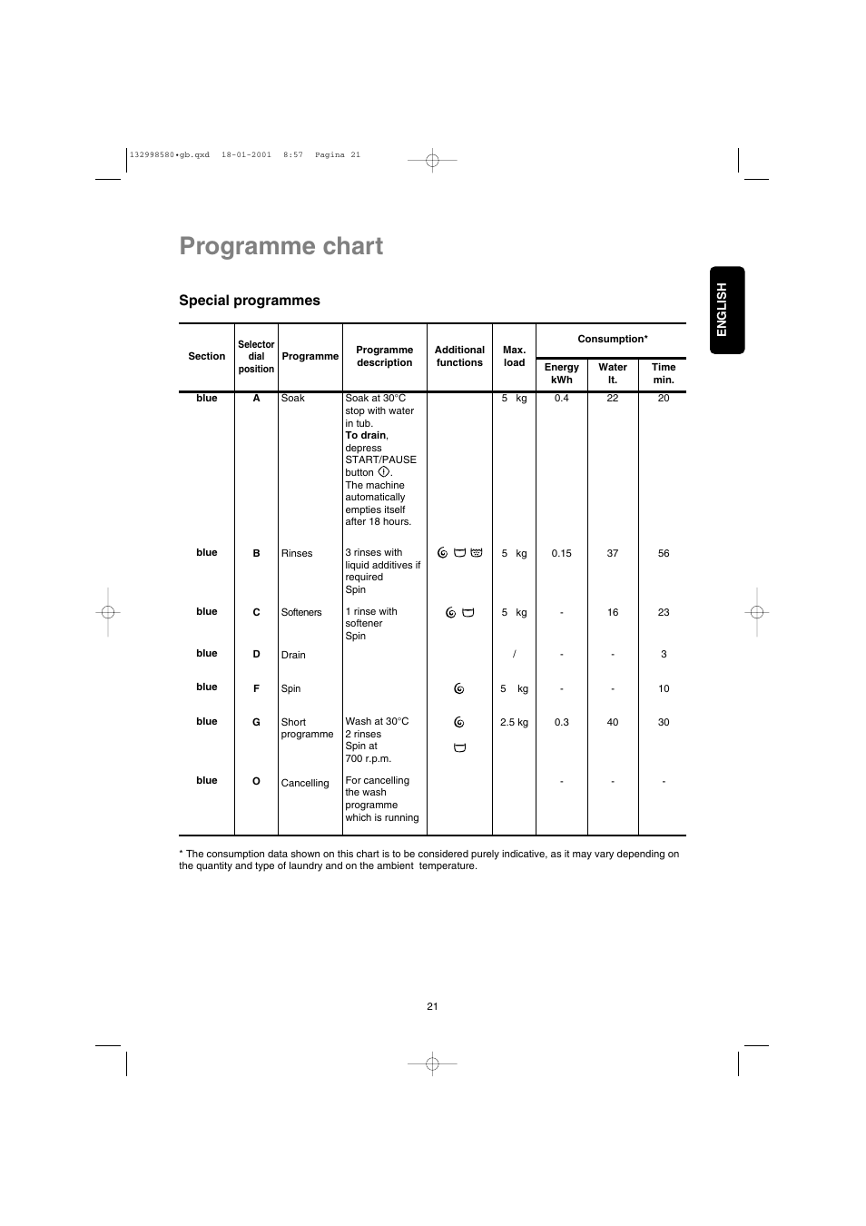 Programme chart, Special programmes | Electrolux EW 1677 F User Manual | Page 21 / 25