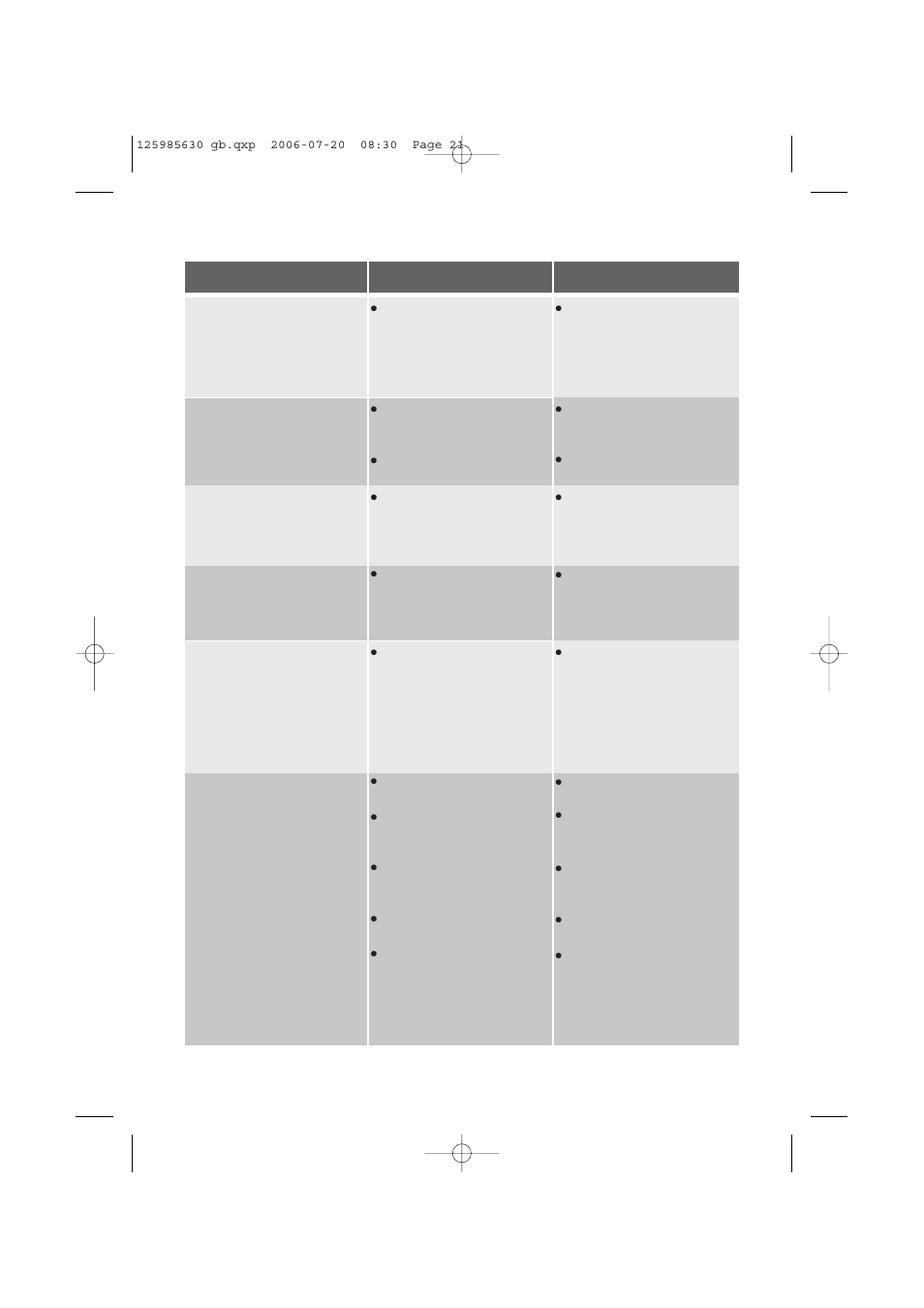Malfunction possible cause solution | Electrolux EDC 77150W User Manual | Page 21 / 31