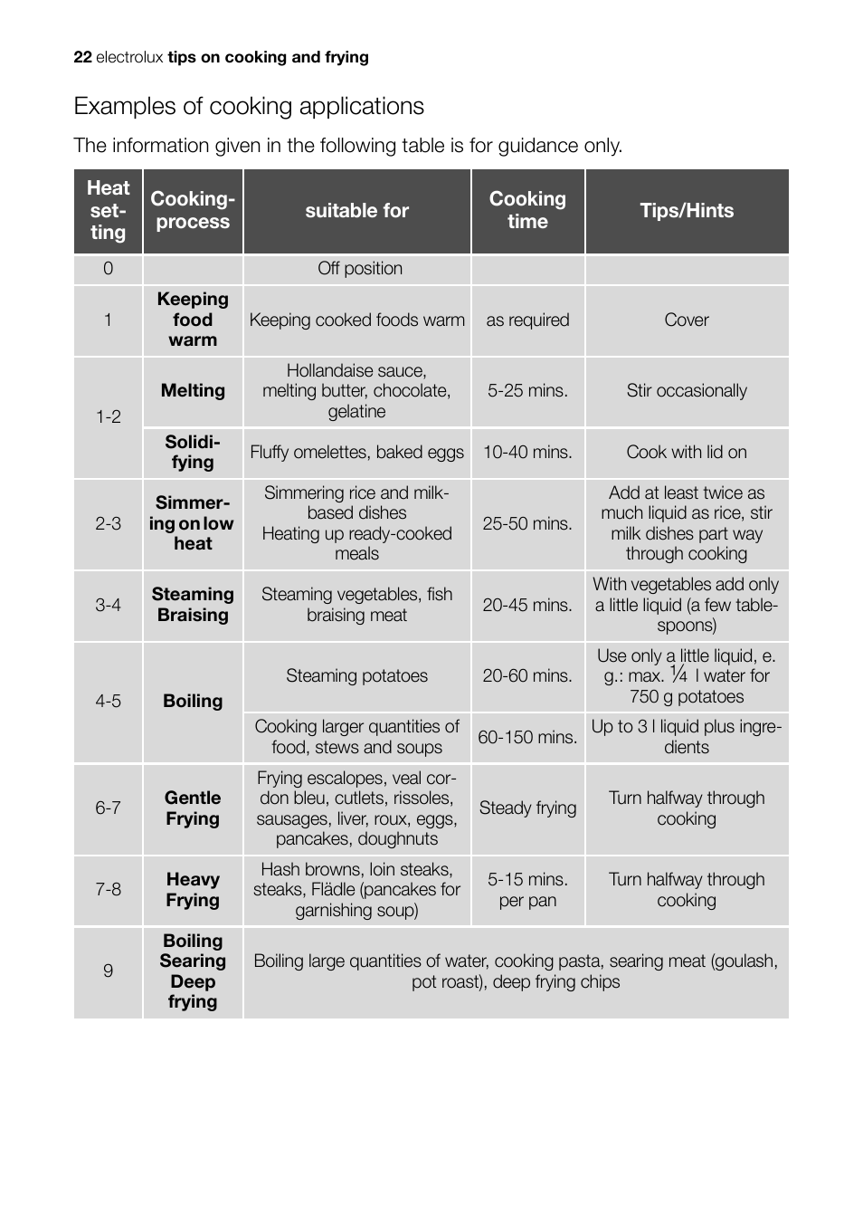 Examples of cooking applications | Electrolux EHS 36020 U User Manual | Page 22 / 44