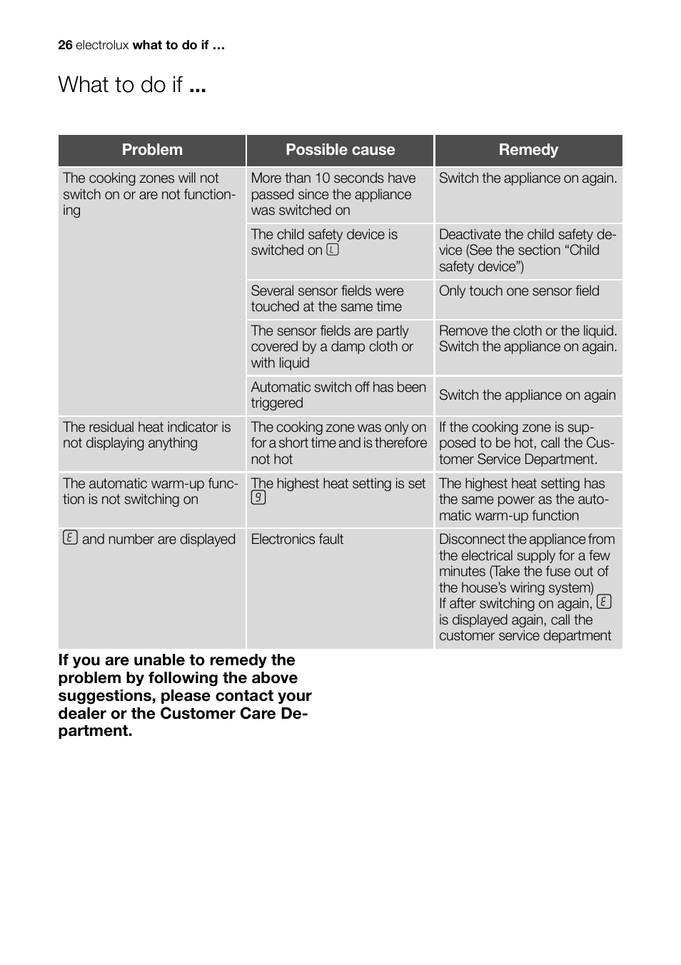 What to do if | Electrolux EHS 36020 U User Manual | Page 26 / 44