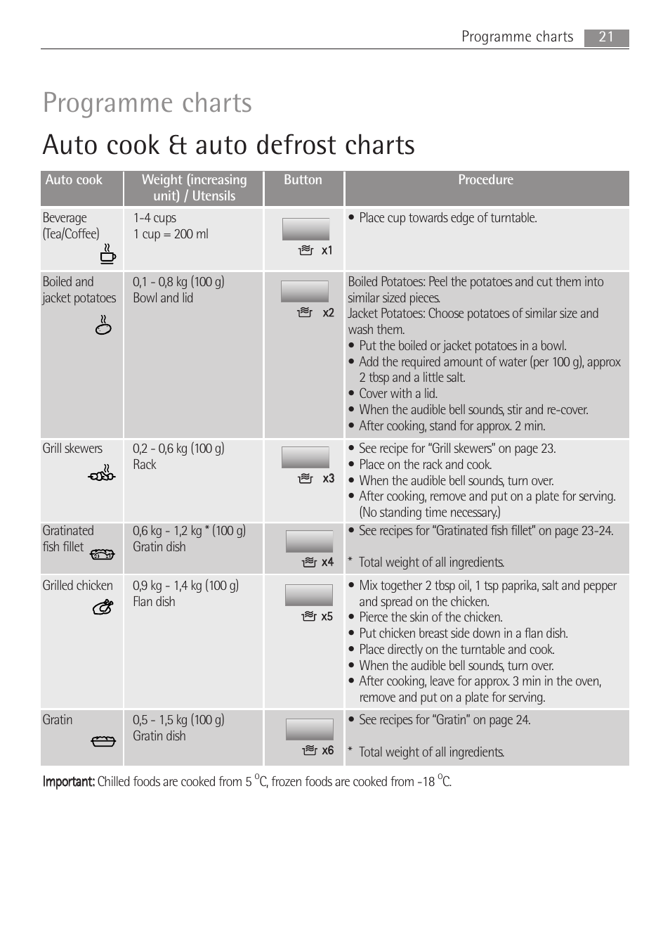 Programme charts auto cook & auto defrost charts | Electrolux MCD1762E User Manual | Page 21 / 44