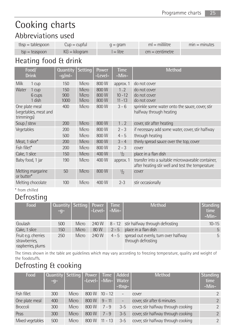 Cooking charts, Abbreviations used, Heating food & drink | Defrosting, Defrosting & cooking | Electrolux MCD1762E User Manual | Page 25 / 44