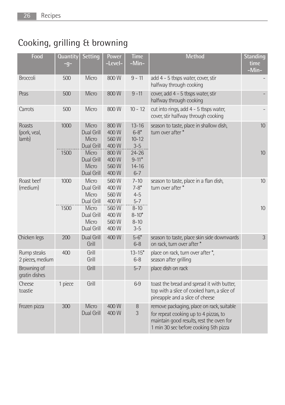 Cooking, grilling & browning | Electrolux MCD1762E User Manual | Page 26 / 44