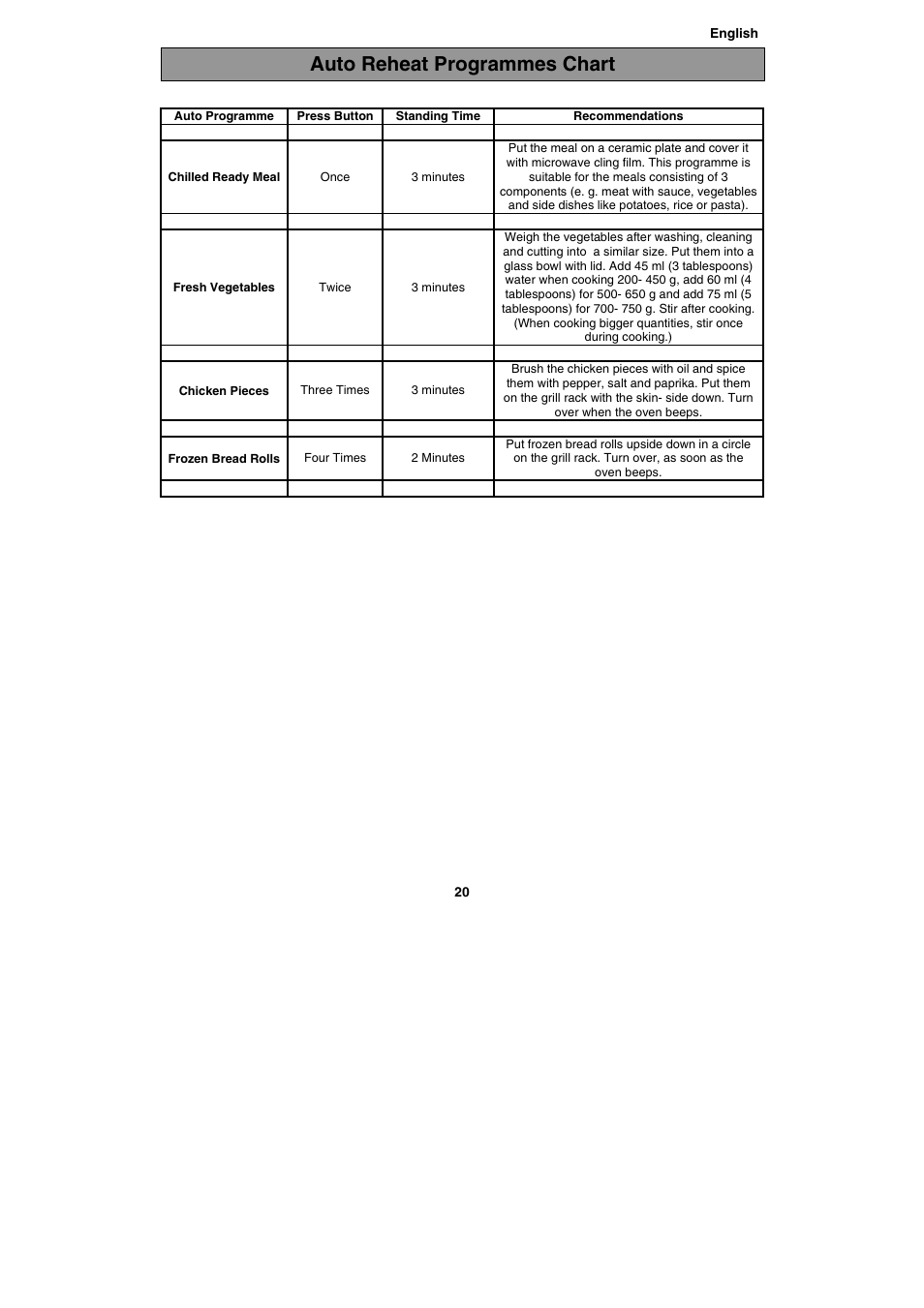 Auto reheat programmes chart | Electrolux EMS20402 User Manual | Page 20 / 284