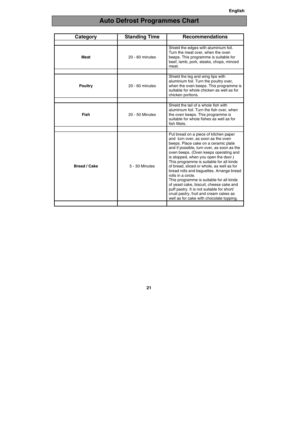 Auto defrost programmes chart | Electrolux EMS20402 User Manual | Page 21 / 284