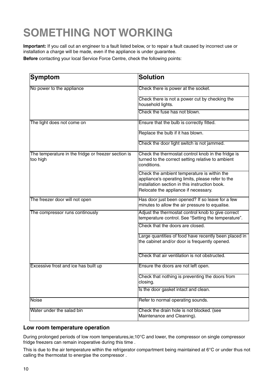 Something not working, Symptom, Solution | Electrolux ERN 2821 User Manual | Page 10 / 20