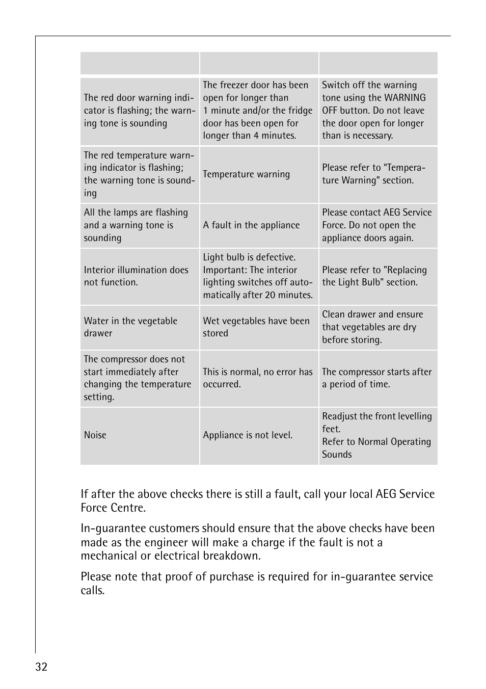 Electrolux 3791-6 KG User Manual | Page 32 / 36