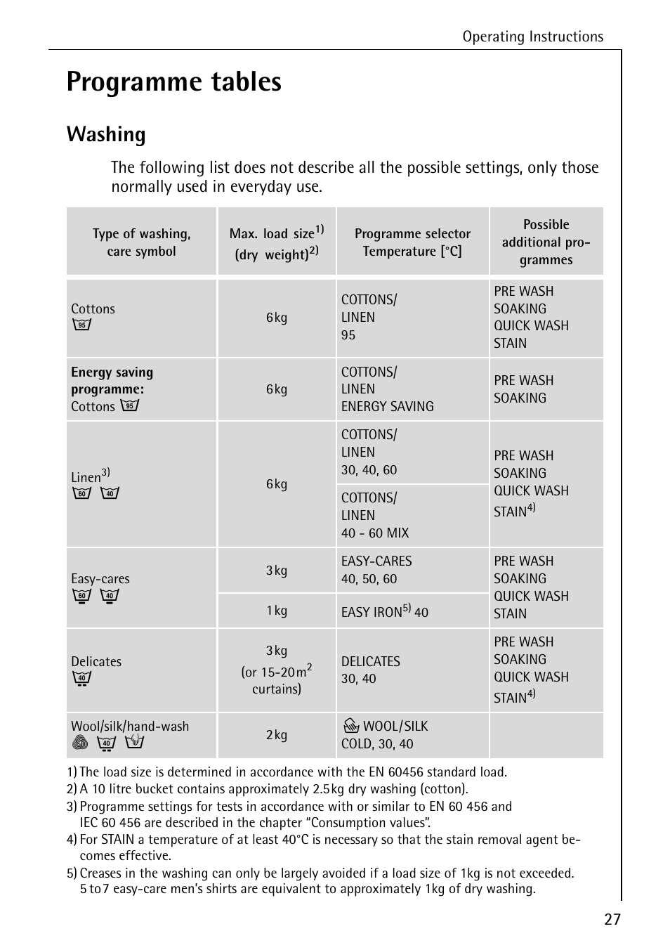 Programme tables, Washing | Electrolux 76669 User Manual | Page 27 / 56