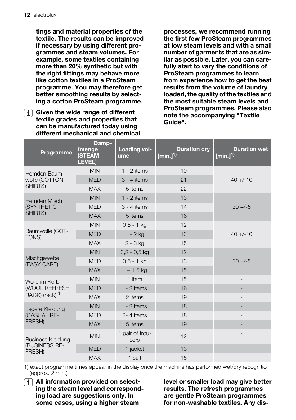 Electrolux PRO STEAM TK SL5 E User Manual | Page 12 / 32