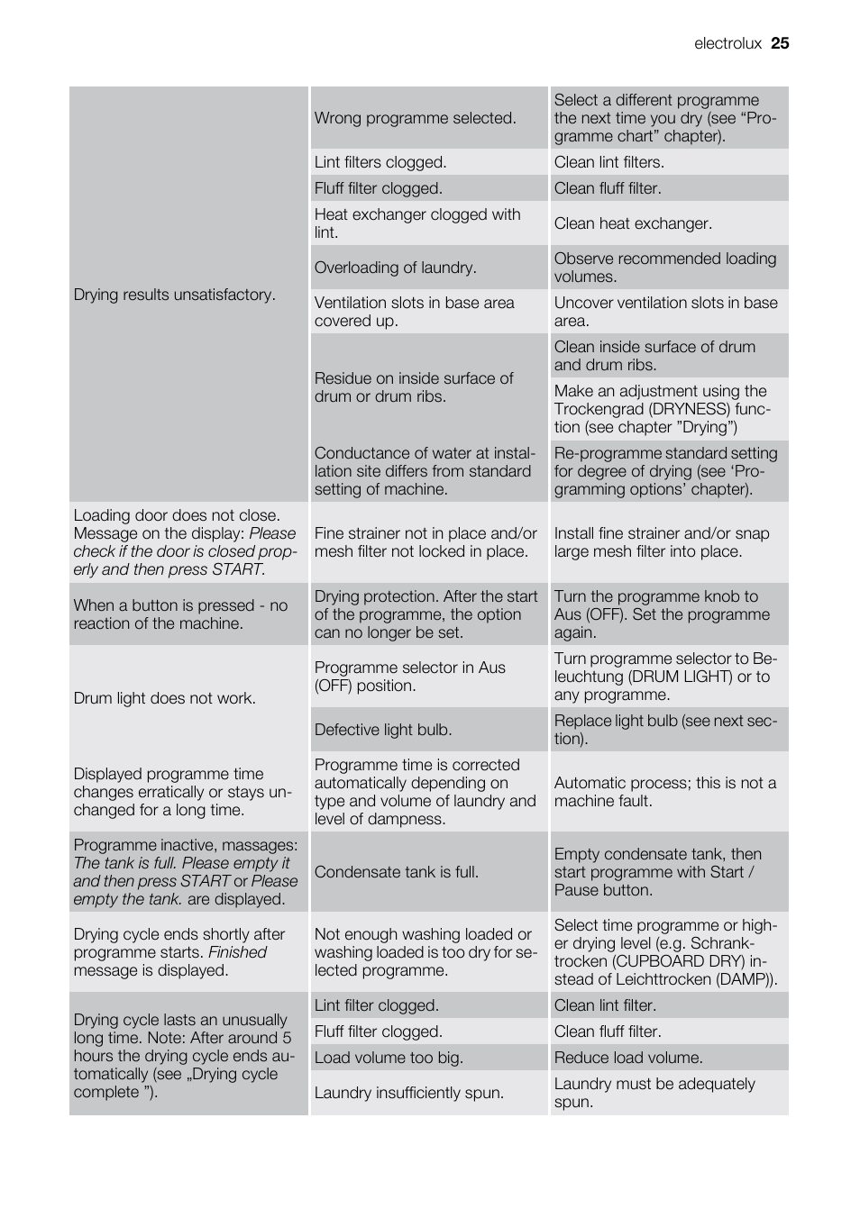 Electrolux PRO STEAM TK SL5 E User Manual | Page 25 / 32