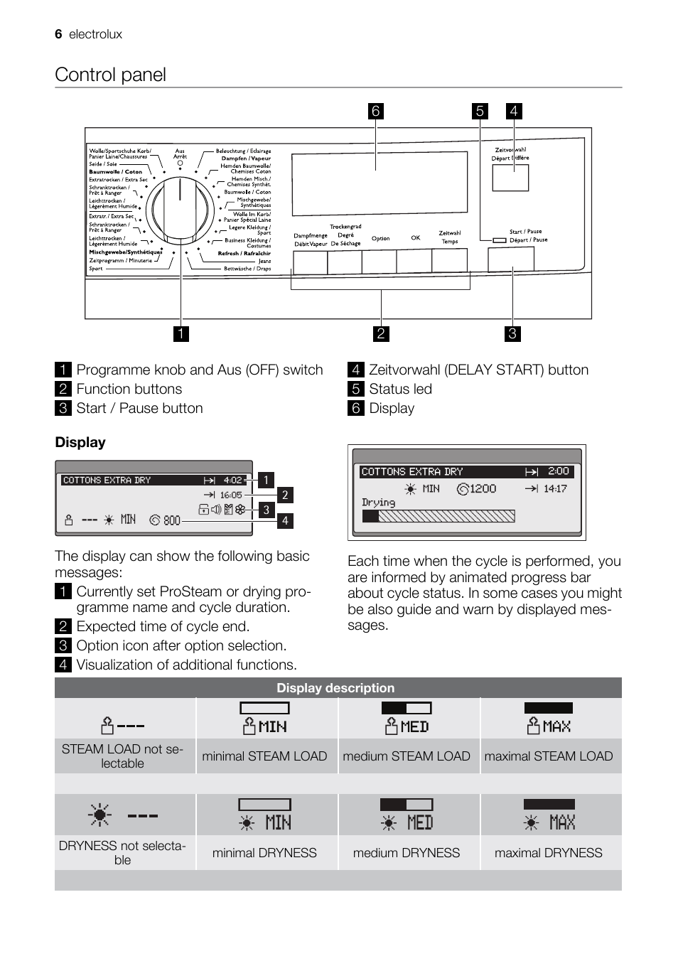 Control panel | Electrolux PRO STEAM TK SL5 E User Manual | Page 6 / 32