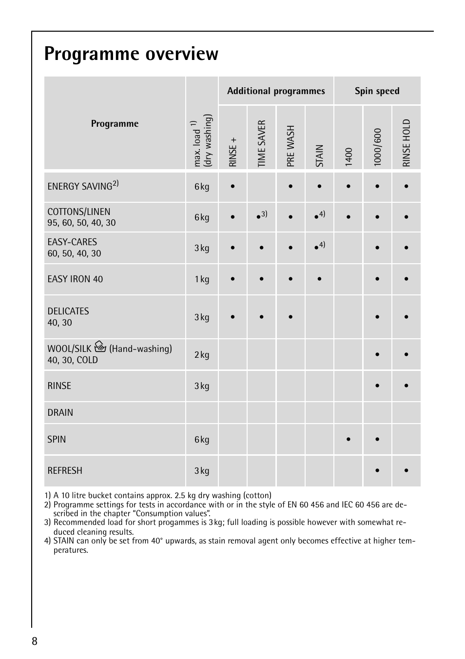 Programme overview | Electrolux LAVAMAT 64810 User Manual | Page 8 / 40