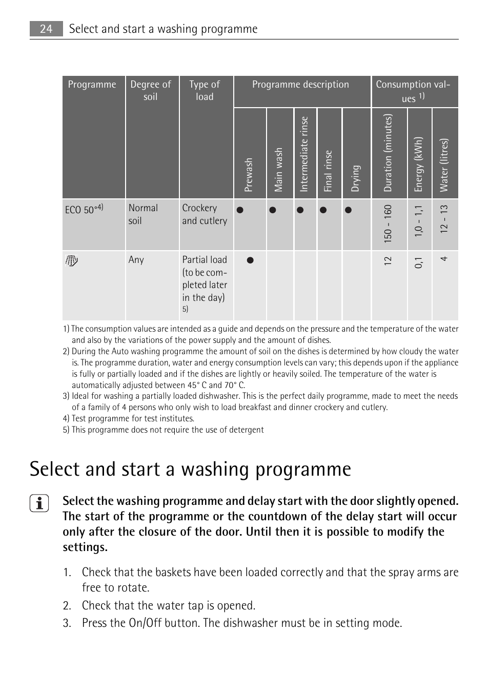 Select and start a washing programme | Electrolux 65011 VI User Manual | Page 24 / 40