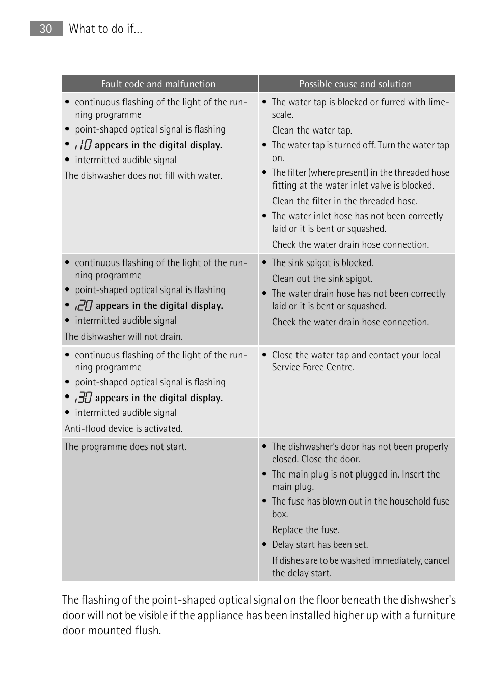 Electrolux 65011 VI User Manual | Page 30 / 40