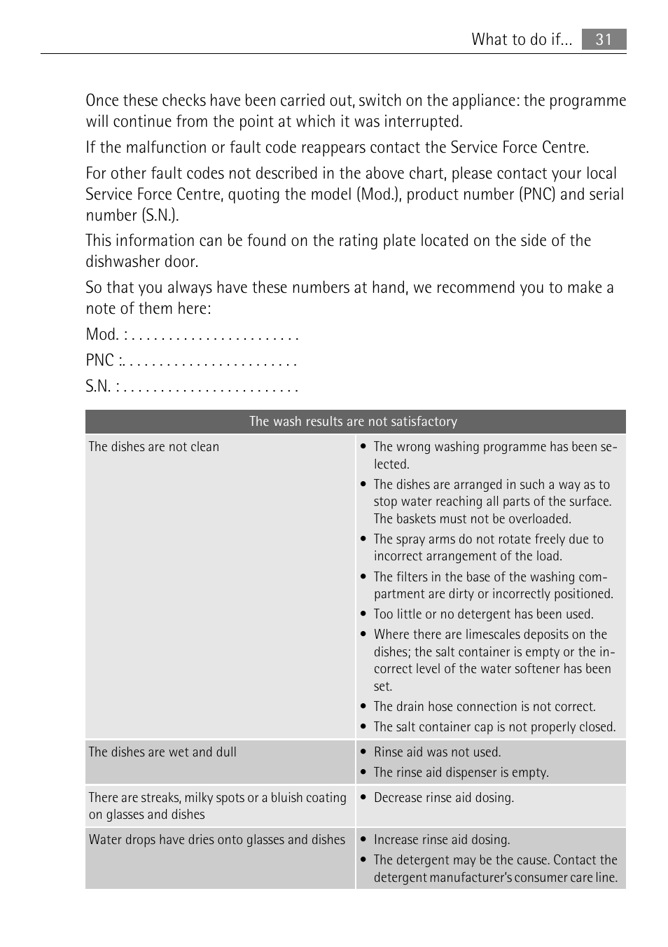 What to do if… 31 | Electrolux 65011 VI User Manual | Page 31 / 40