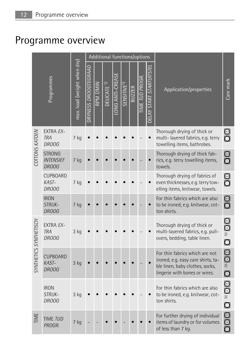 Programme overview, 12 programme overview | Electrolux 58840R User Manual | Page 12 / 44