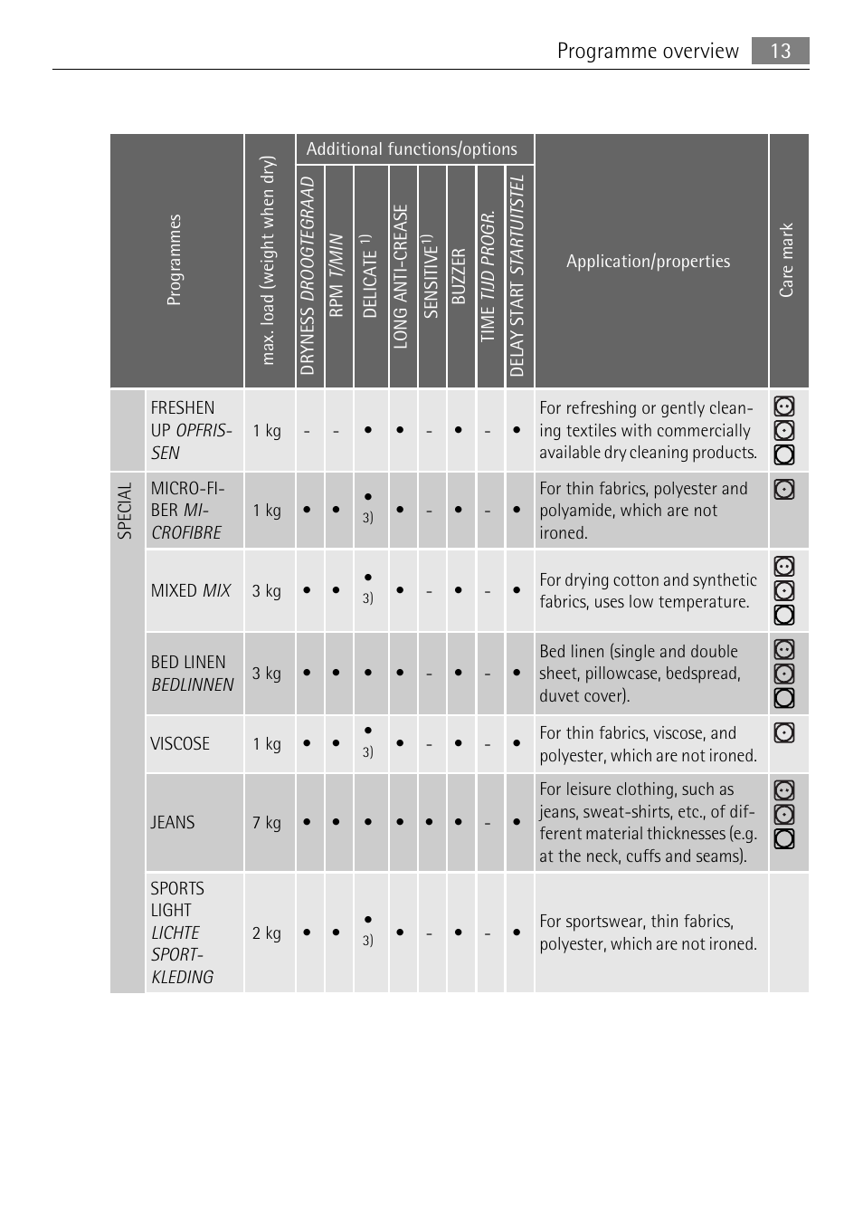 Programme overview 13 | Electrolux 58840R User Manual | Page 13 / 44