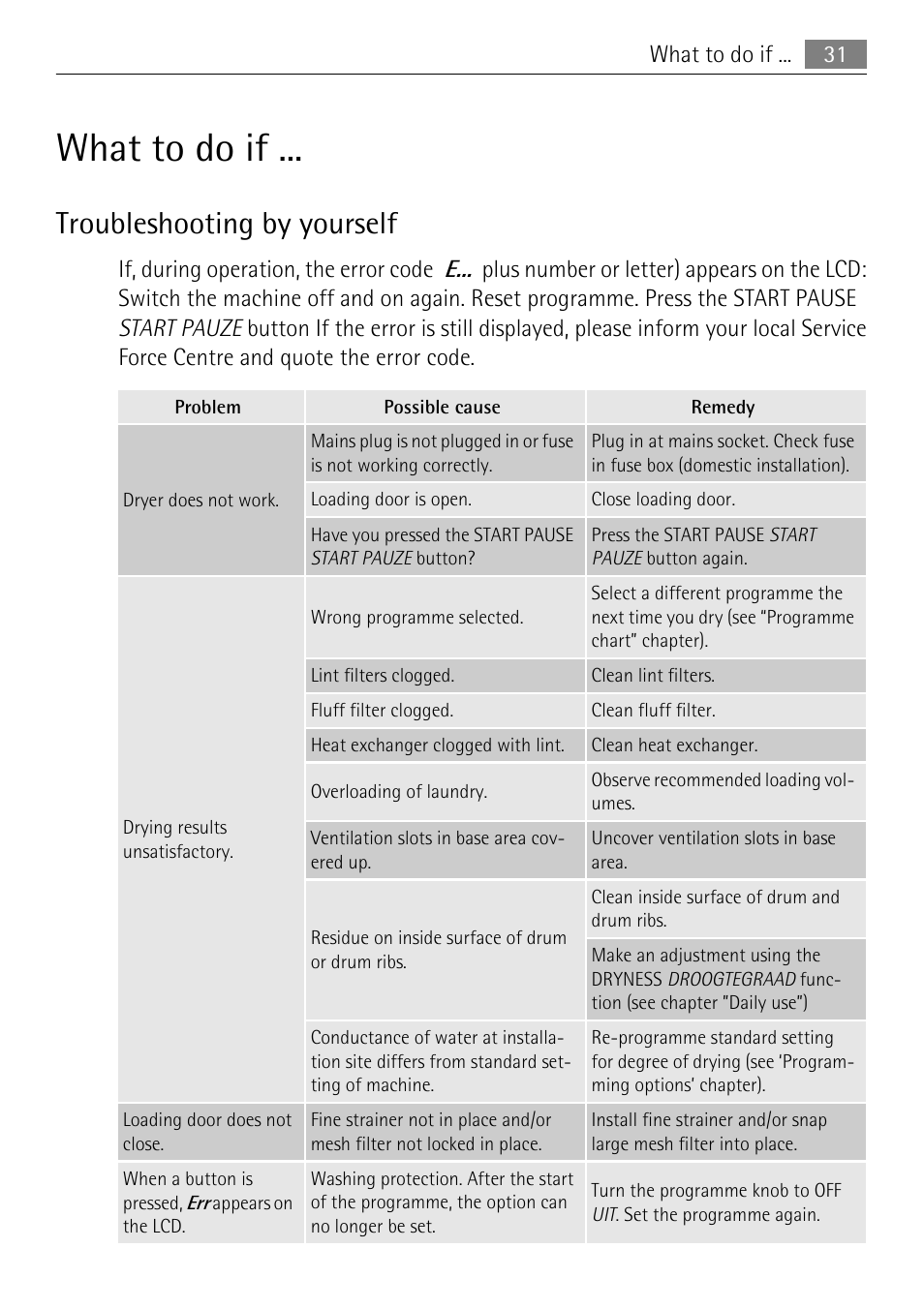 What to do if, Troubleshooting by yourself | Electrolux 58840R User Manual | Page 31 / 44
