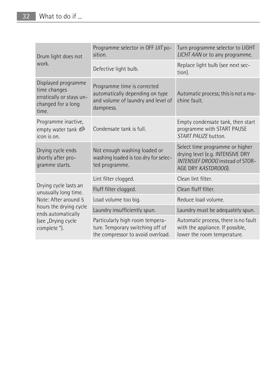 32 what to do if | Electrolux 58840R User Manual | Page 32 / 44