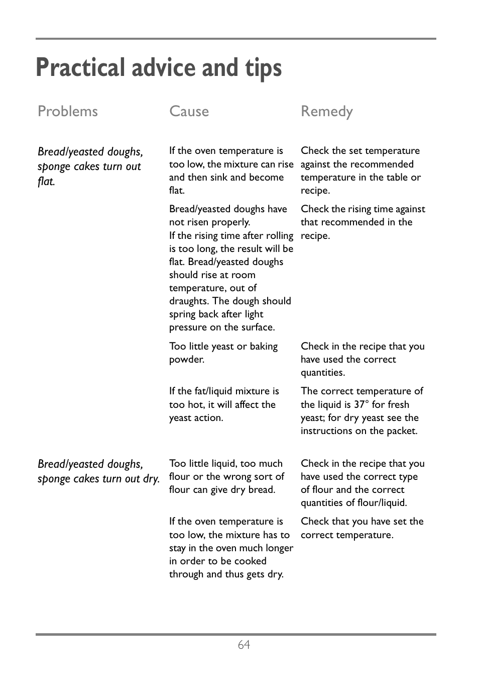 Practical advice and tips, Problems cause remedy | Electrolux EKC60752 User Manual | Page 65 / 72