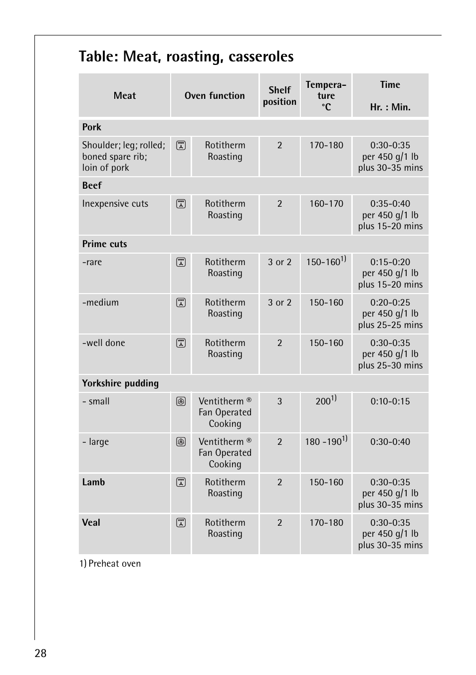 Table: meat, roasting, casseroles | Electrolux B3101-4 User Manual | Page 28 / 48