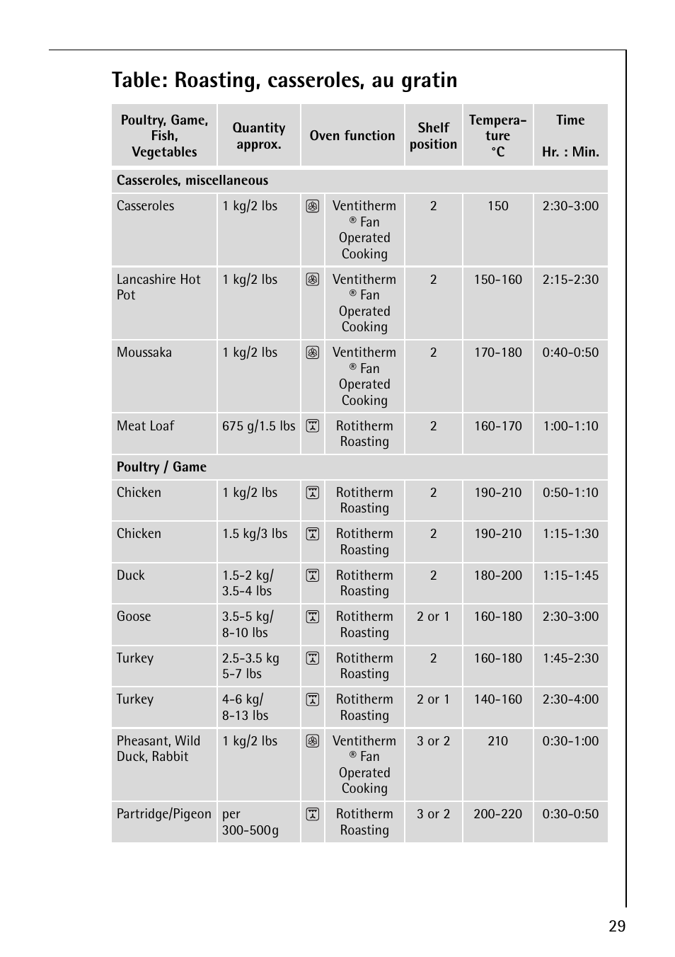 Table: roasting, casseroles, au gratin | Electrolux B3101-4 User Manual | Page 29 / 48