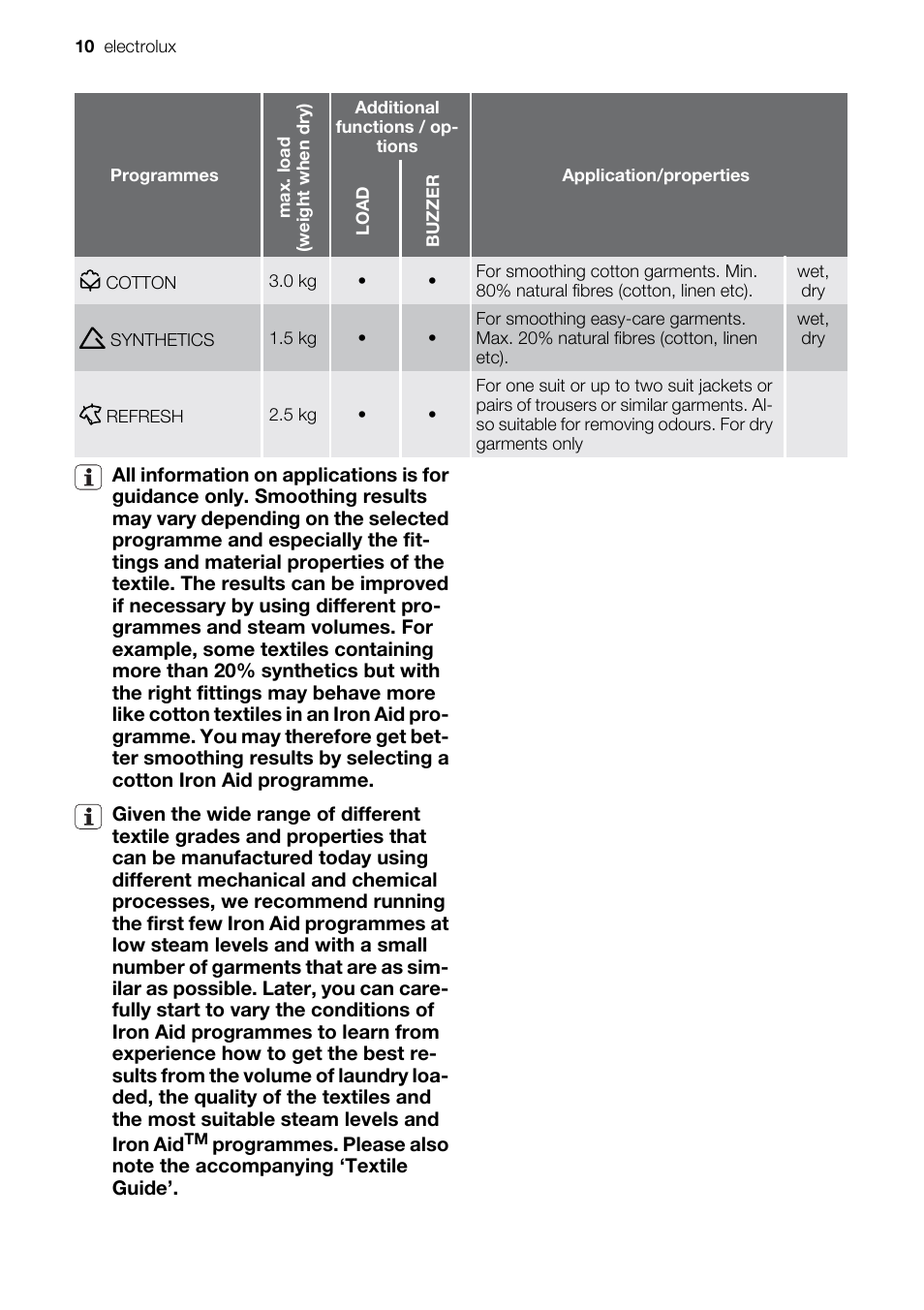 Electrolux EDI97170W User Manual | Page 10 / 28