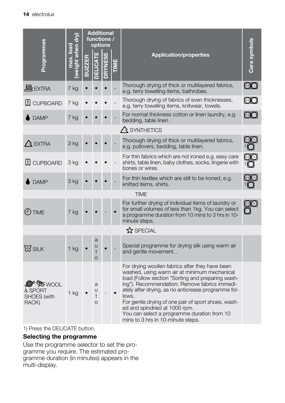 Electrolux EDI97170W User Manual | Page 14 / 28