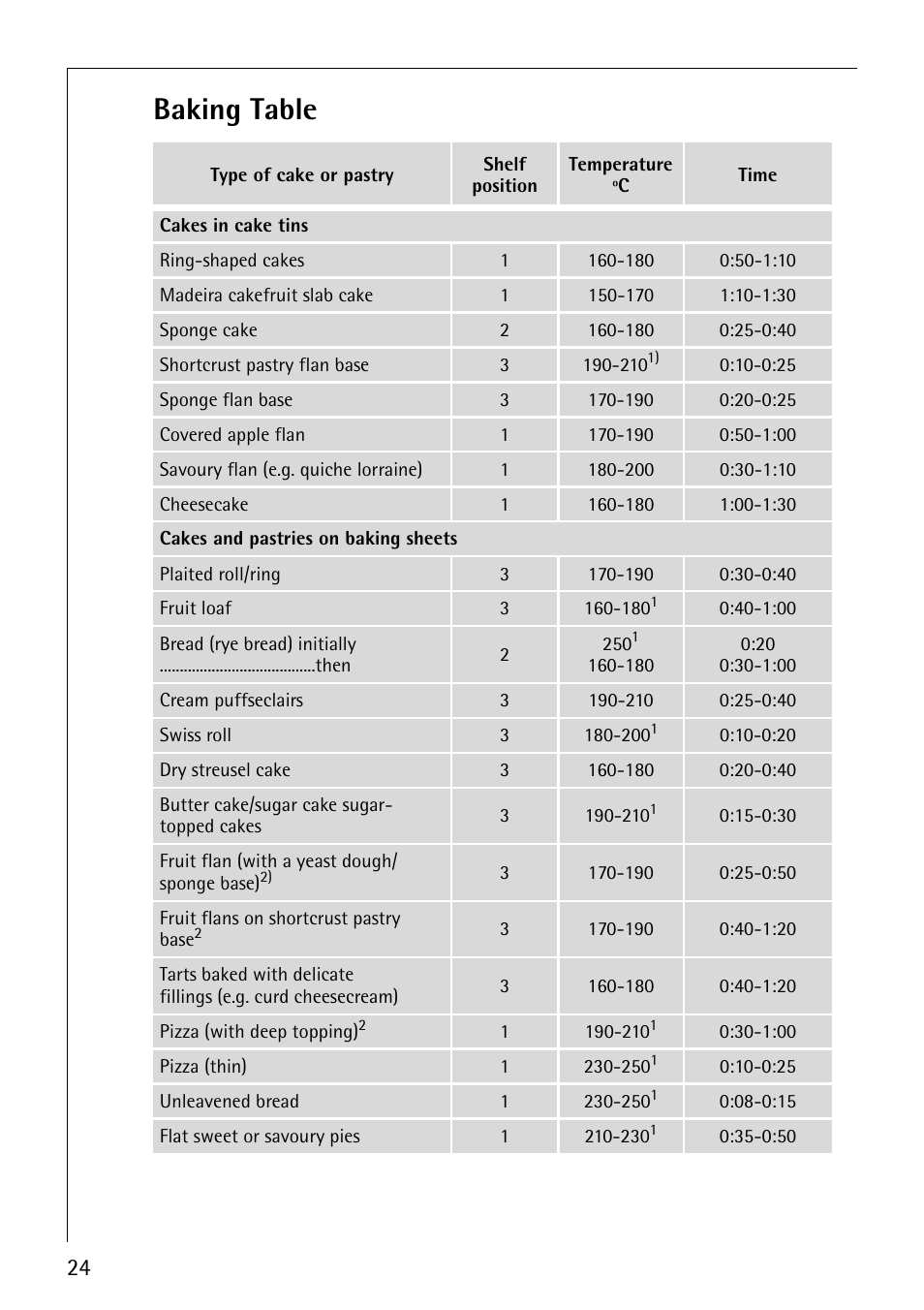 Baking table | Electrolux COMPETENCE B1100-3 User Manual | Page 24 / 44