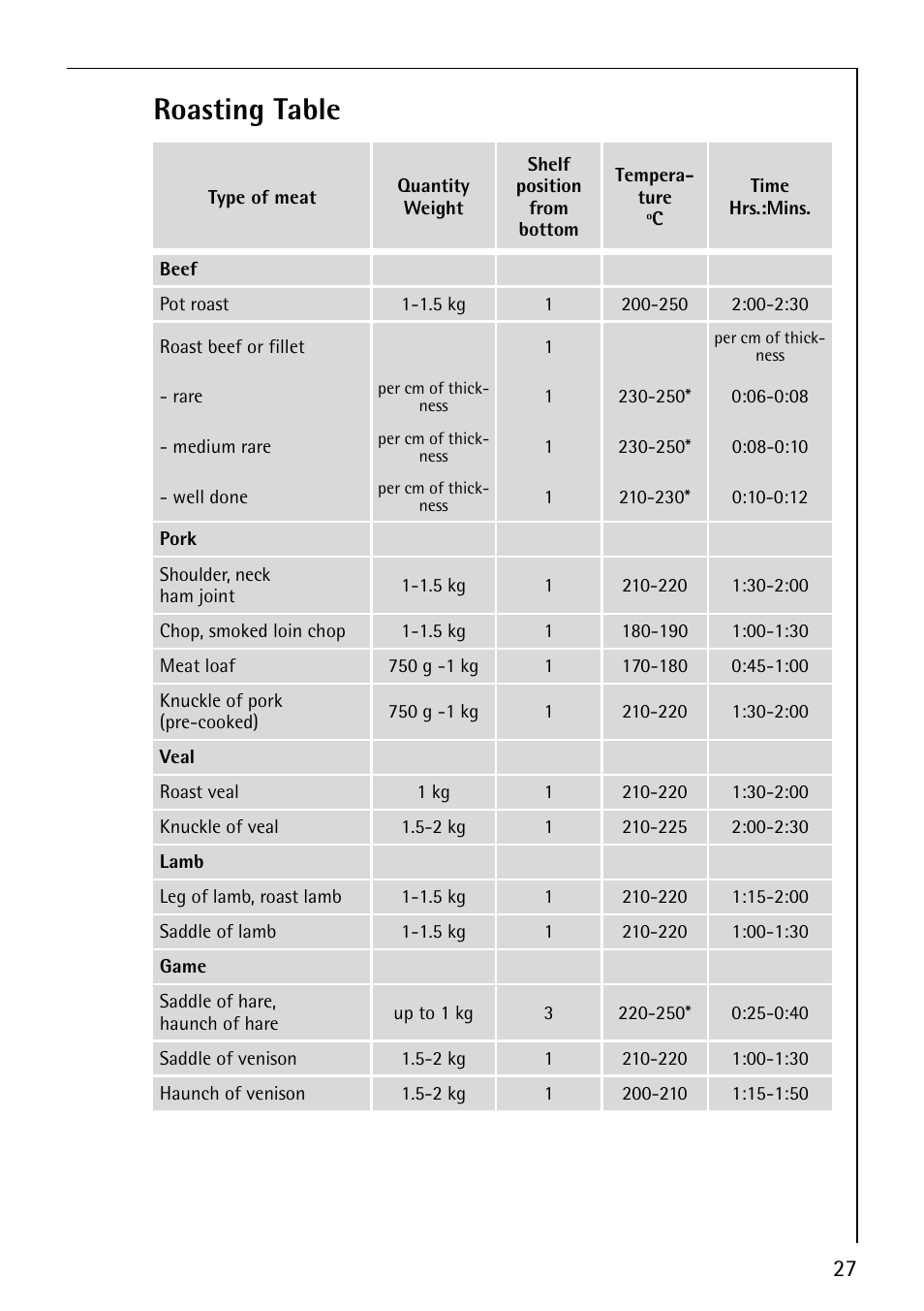 Roasting table | Electrolux COMPETENCE B1100-3 User Manual | Page 27 / 44