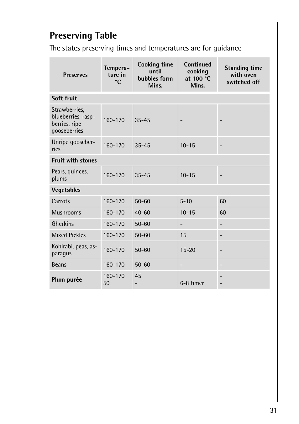 Preserving table | Electrolux COMPETENCE B1100-3 User Manual | Page 31 / 44