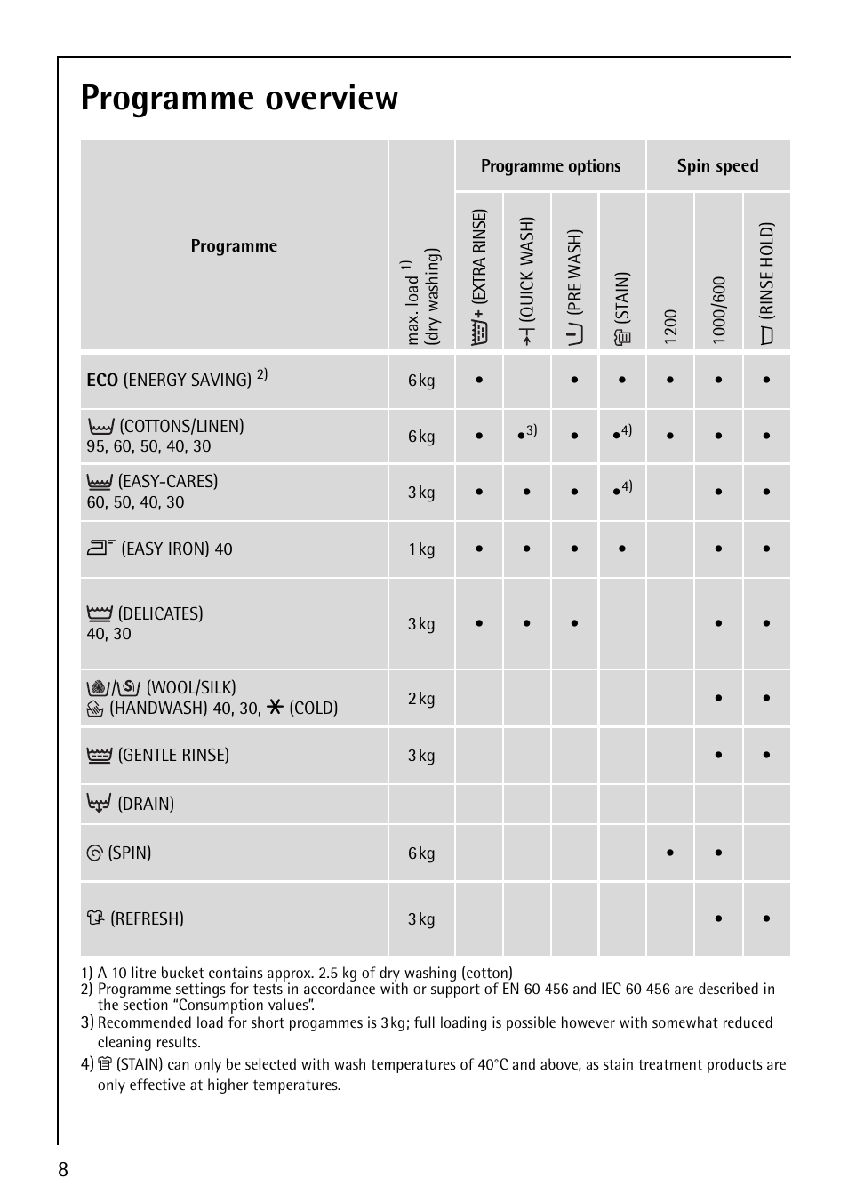 Programme overview | Electrolux LAVAMAT 62610 User Manual | Page 8 / 36