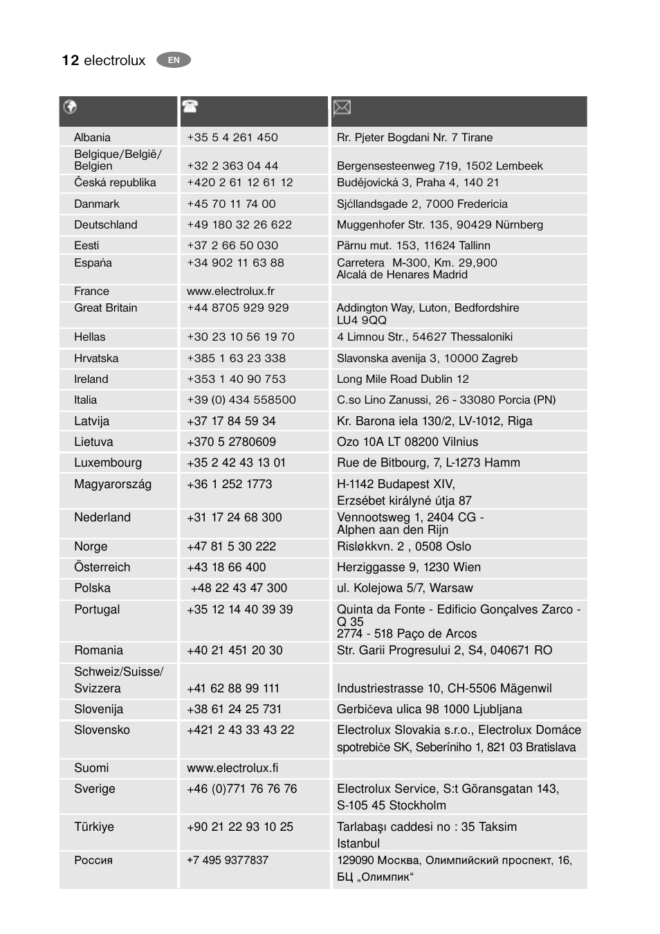 12 electrolux | Electrolux ECN 30104 W User Manual | Page 12 / 16