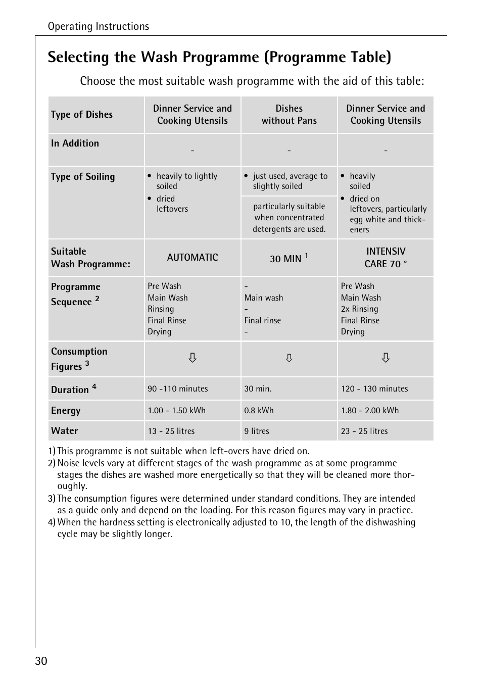 Selecting the wash programme (programme table) | Electrolux 86070 VI User Manual | Page 30 / 52