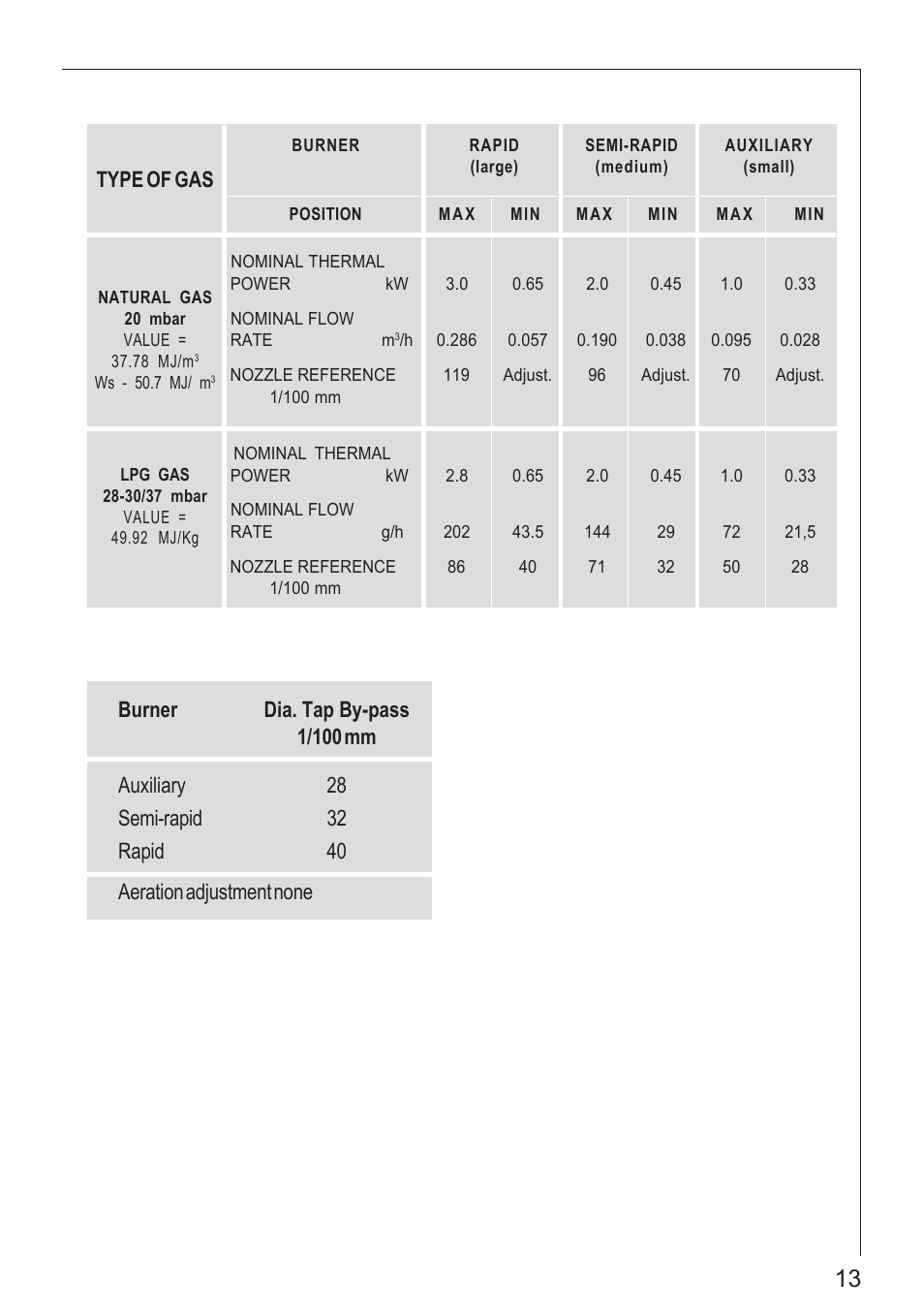 Type of gas | Electrolux 61502 G User Manual | Page 13 / 28