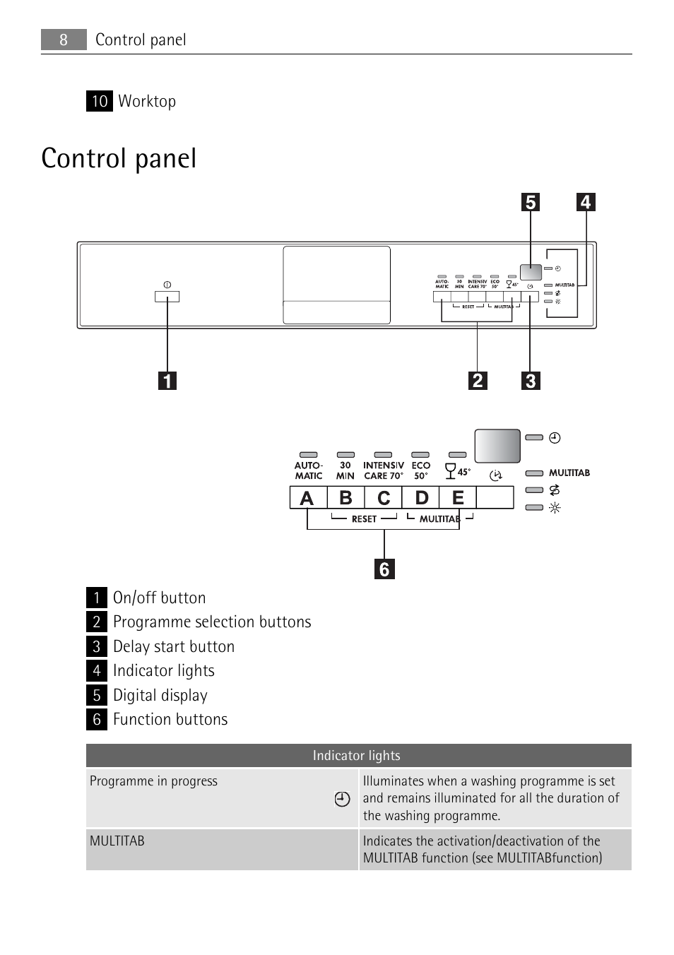 Control panel | Electrolux 50877 User Manual | Page 8 / 40