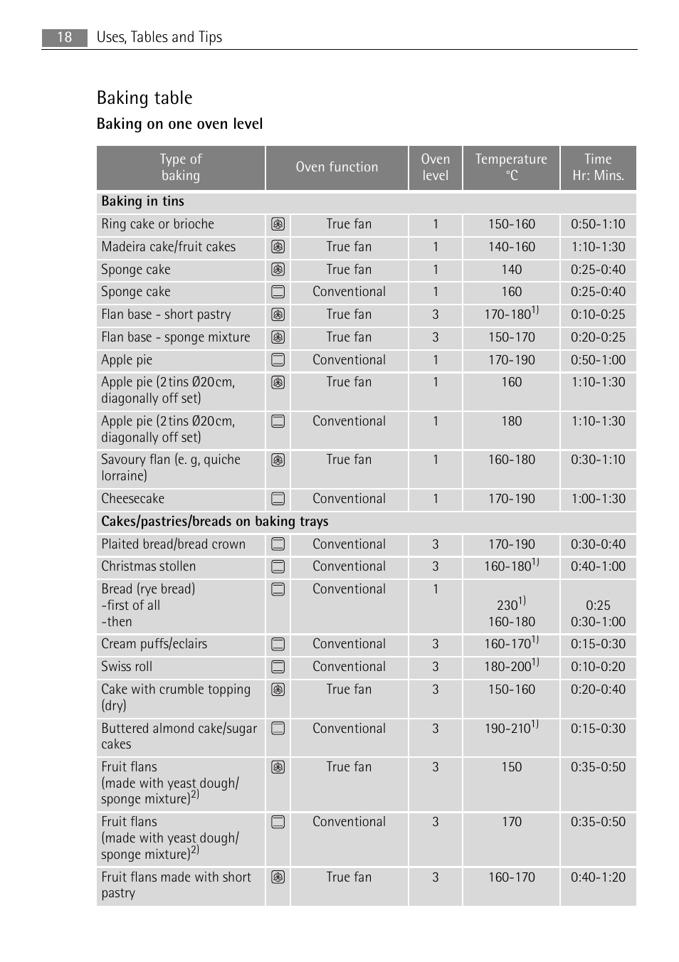 Baking table | Electrolux B3151-5 User Manual | Page 18 / 44