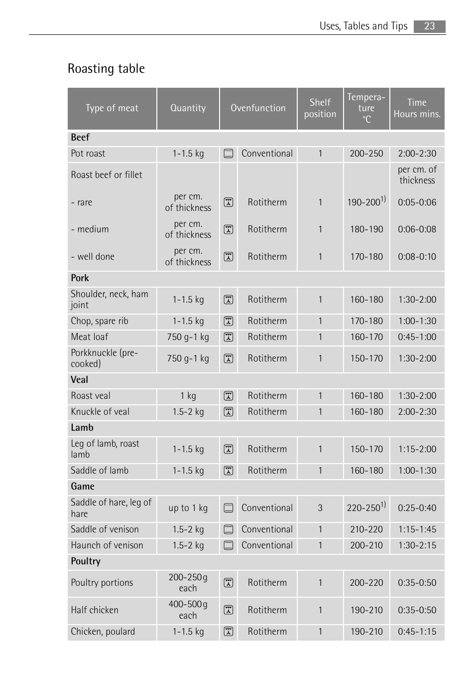 Roasting table | Electrolux B3151-5 User Manual | Page 23 / 44