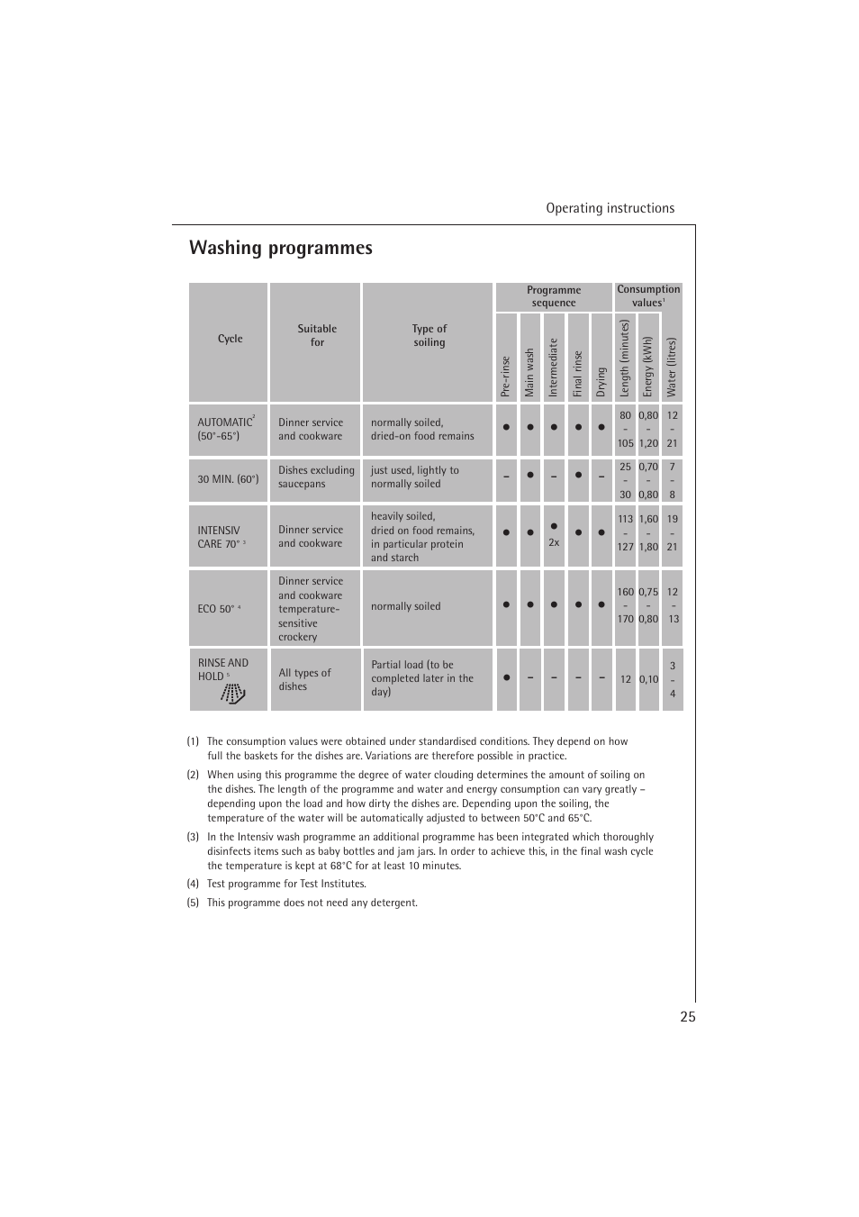 Washing programmes | Electrolux 54850 S User Manual | Page 25 / 48