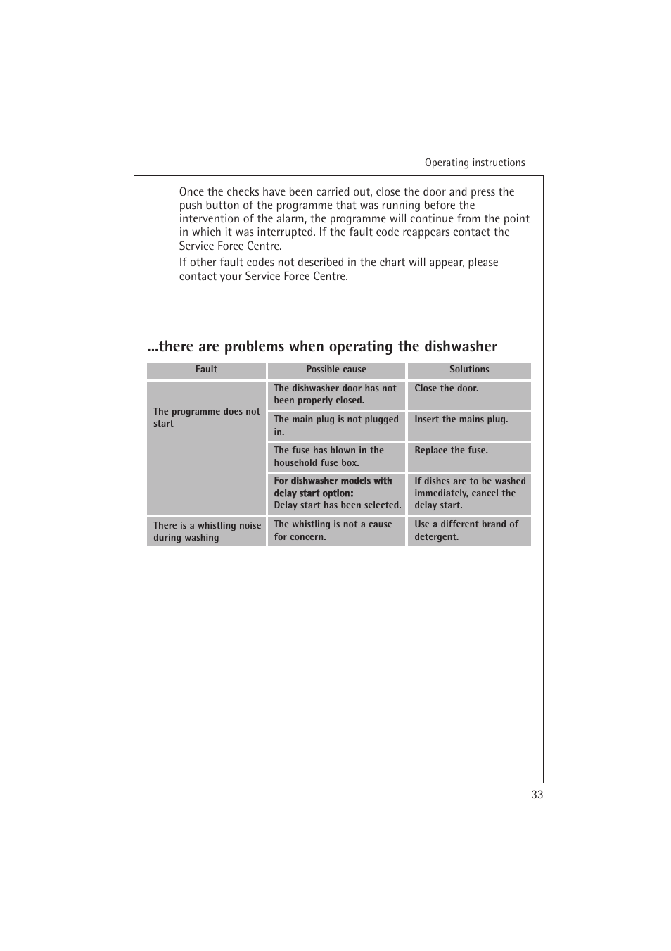 There are problems when operating the dishwasher | Electrolux 54850 S User Manual | Page 33 / 48